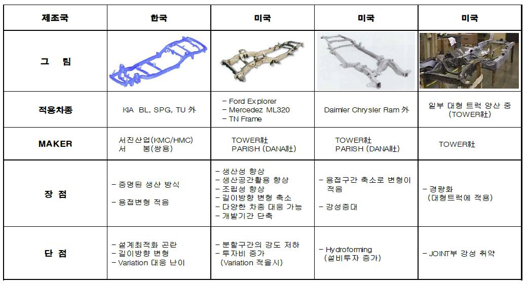 국내외 프레임 Assembly 사양비교