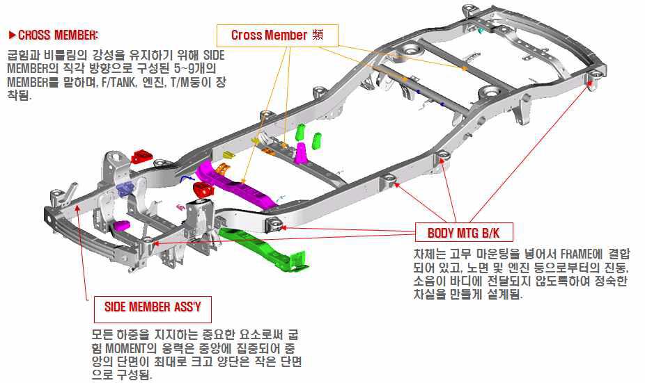 전기버스 샤시 프레임 개략도