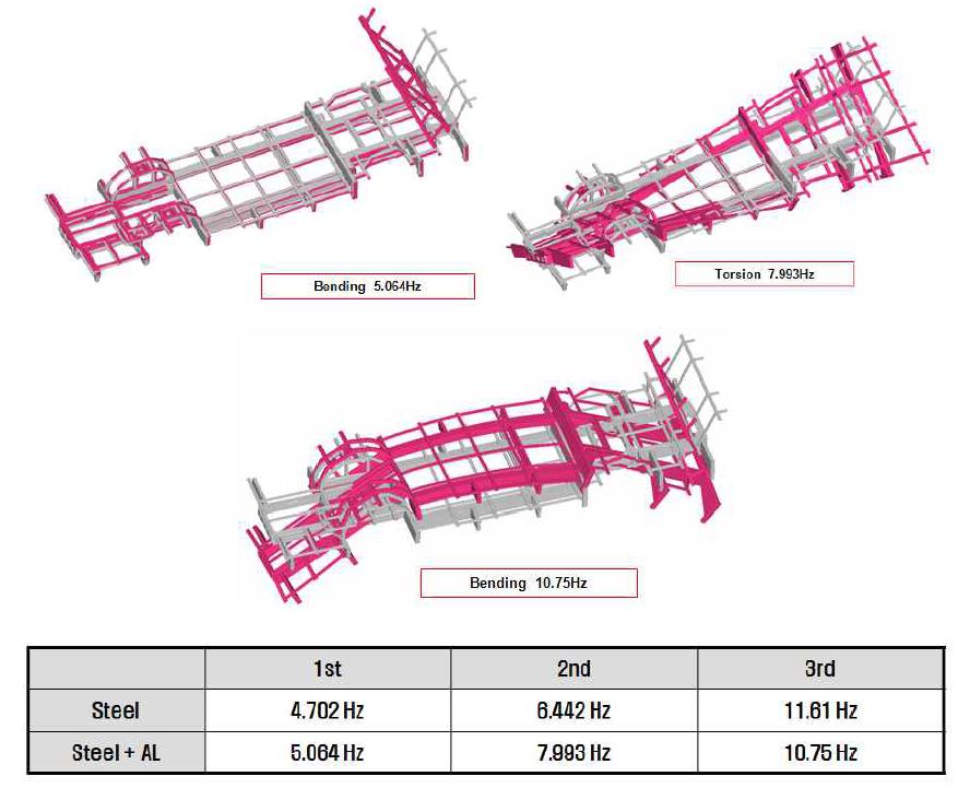 Al+Steel type chassis frame 동강성 시뮬레이션결과