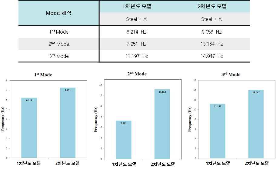 1.2차년도 동강성 해석 결과 분석