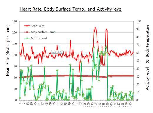 환자의 맥박, 체온, 활동량 실시간 그래프 (보고서 발췌)