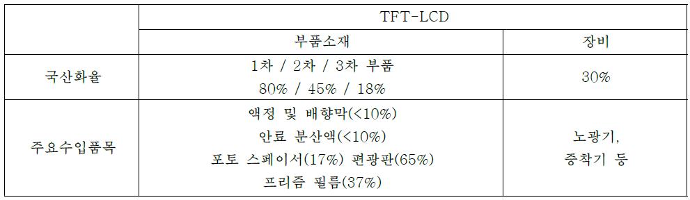 TFT-LCD의 부품소재, 장비의 국산화율