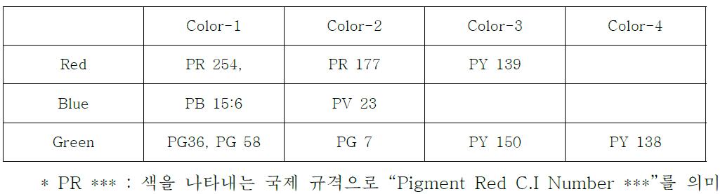 Color Filter용 Pigment Number
