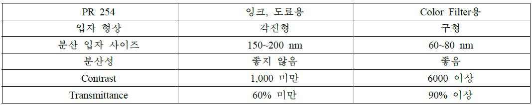 일반 안료와 Color Filter용 안료의 성능 차이, 예)PR 254