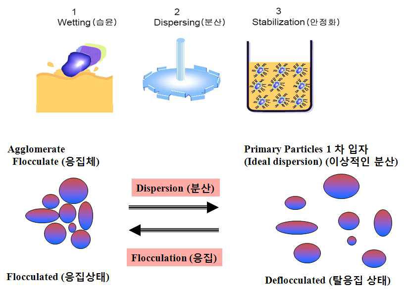 안료 분산 개념도