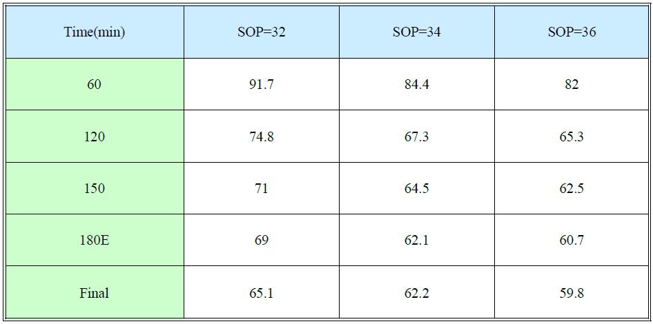 분산제 사용량에 따른 분산시간별 입자사이즈