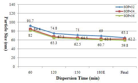 분산제 사용량에 따른 분산시간별 입자사이즈