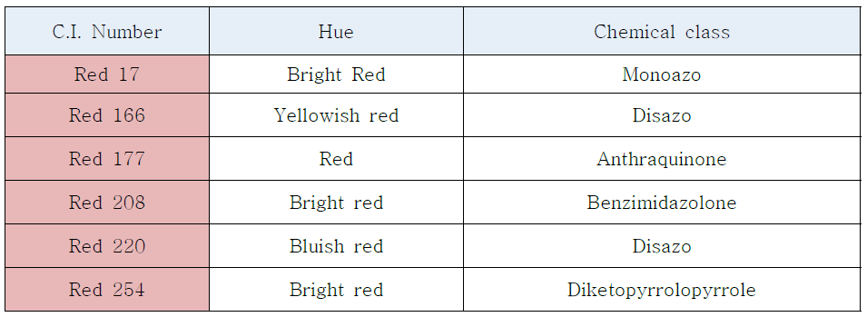 Pigment Red 색상과 구조