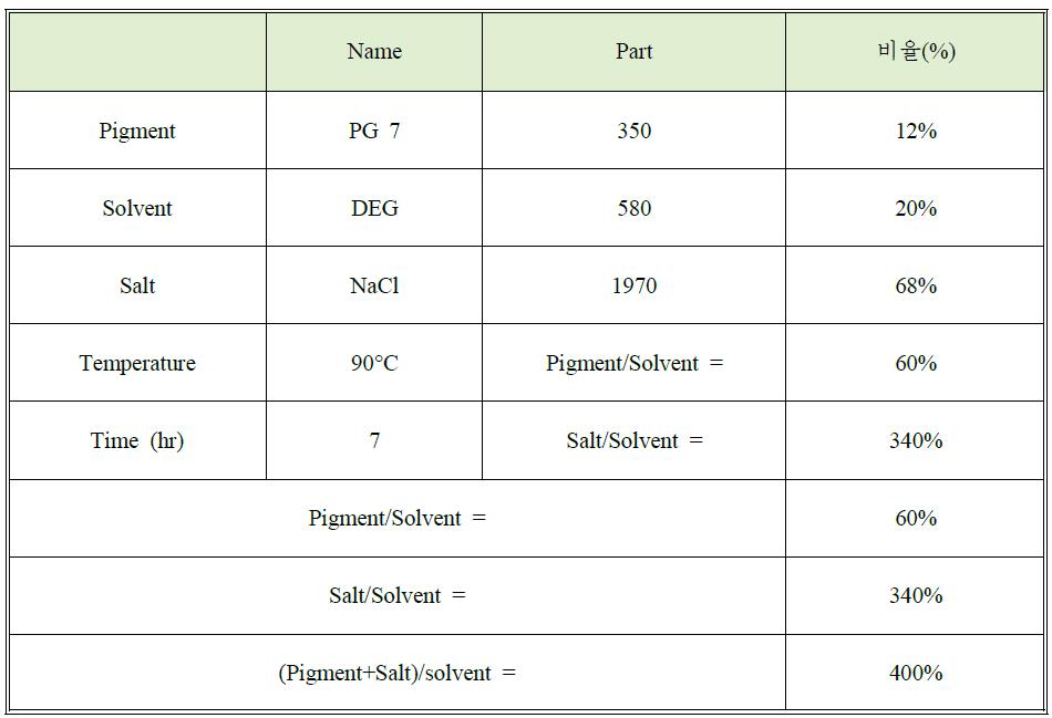 Pigment Green 7 미세화 처리 공정 및 배합비