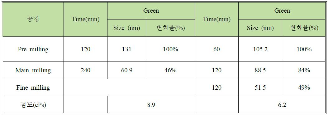 분산 공정 간의 입자사이즈와 변화율 Green