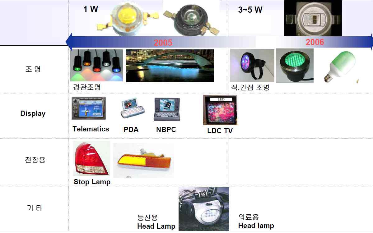 산업 분야의 LED Application