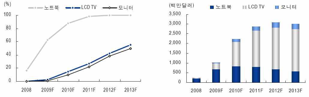 중대형 LED 침투율 전망(수량기준), 시장규모 전망