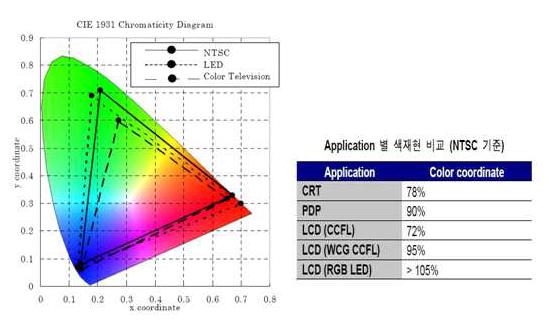 ‘1931 x,y chromaticity diagram’ 상에서 본 RGB 채용 제품의 색좌표