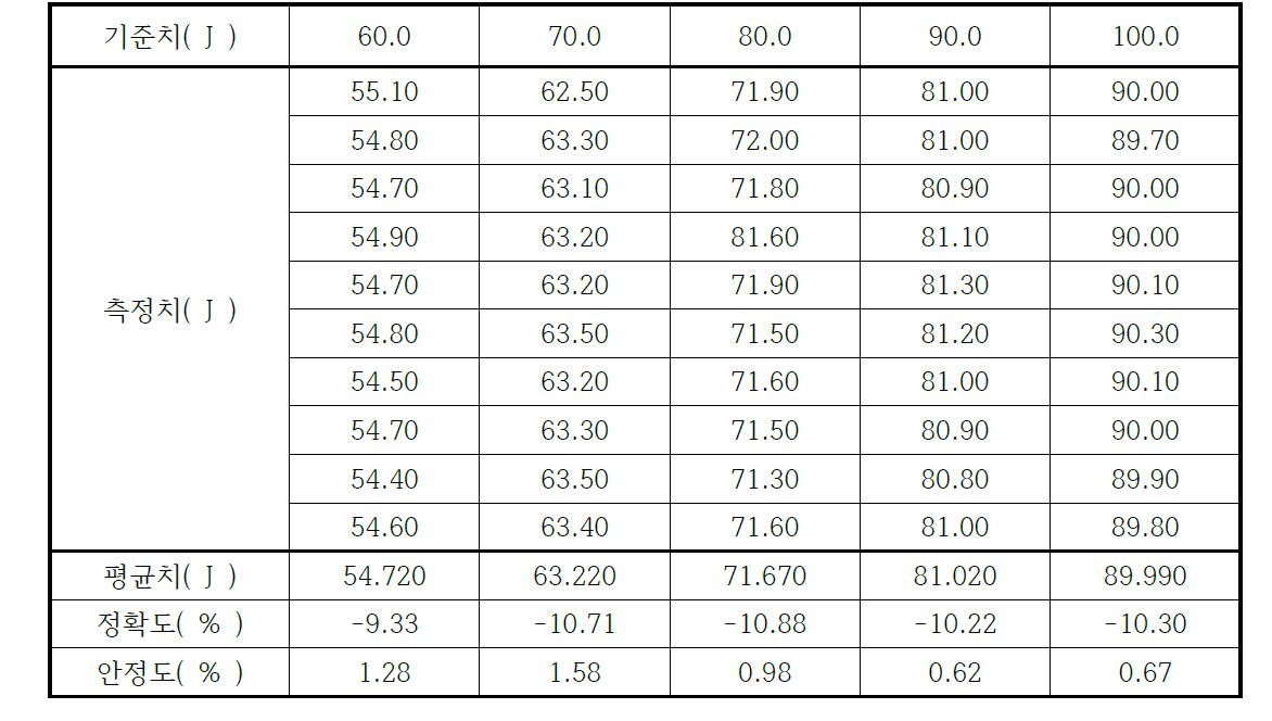 레이저 출력의 정확도, 아정도 측정결과(Nd:YAG mode Frequency : 1Hz, Spot size 10mm)