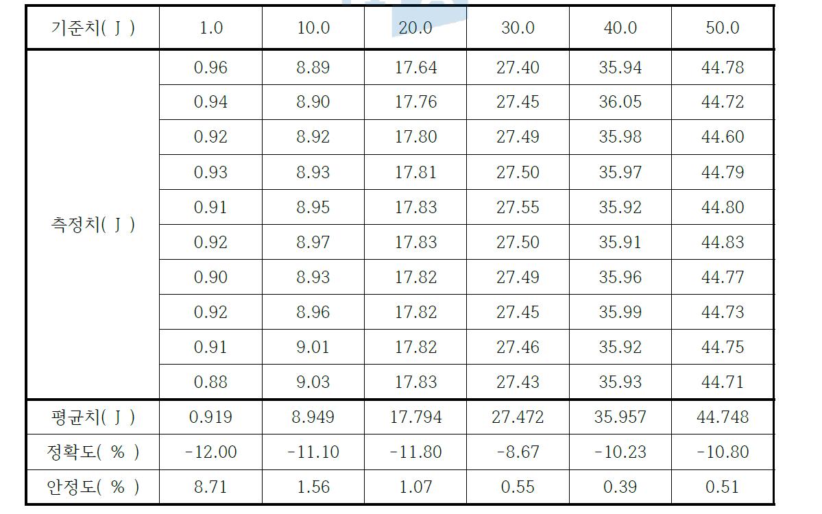 레이저 출력의 정확도, 아정도 측정결과(ALEX mode Frequency : 1Hz, Spot size 10mm)