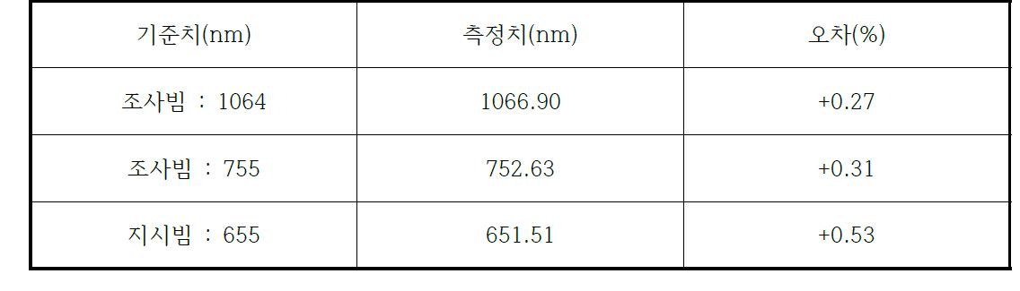 레이저 파장 정확도 시험