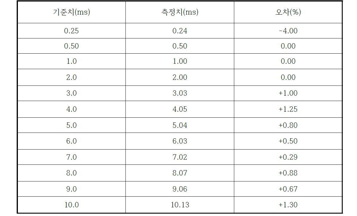 레이저 출력형태시험 ( 펄스폭 - Nd:YAG mode Frequency : 1Hz, Spot size 10mm)