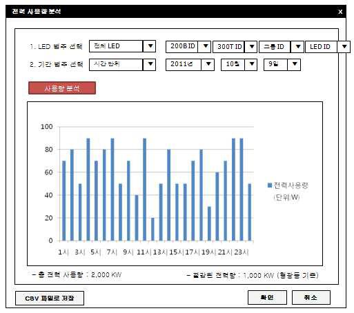 특정 LED에 대한 전력 사용량 분석