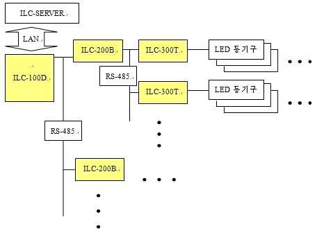 LED 조명제어 컨트롤러 시스템 구성
