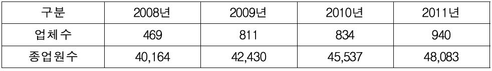 국내LED 업체수 현황, 출처:한국광산업진흥회