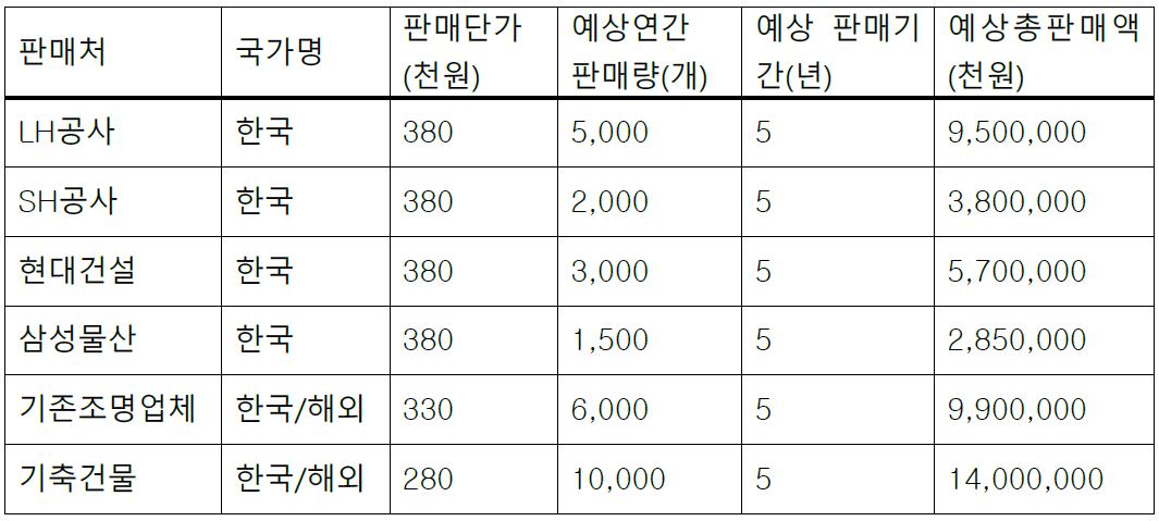 LED조명제어 시스템 예상 판매처