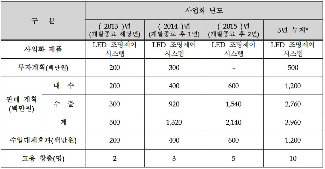 사업화 계획