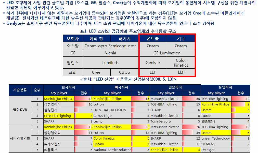 조명제어 업체 구성