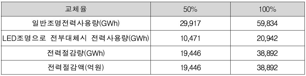 일반조명의 LED 조명 사용시 에너지절감량(금액) 추정 , 출처 : 에너지관리공단 (산출기준: ‘05년 전력사용량 332,413GWh, 조명사용비중 18%, LED평균전력절감율 65%, 1KWh 당 단가 100원)