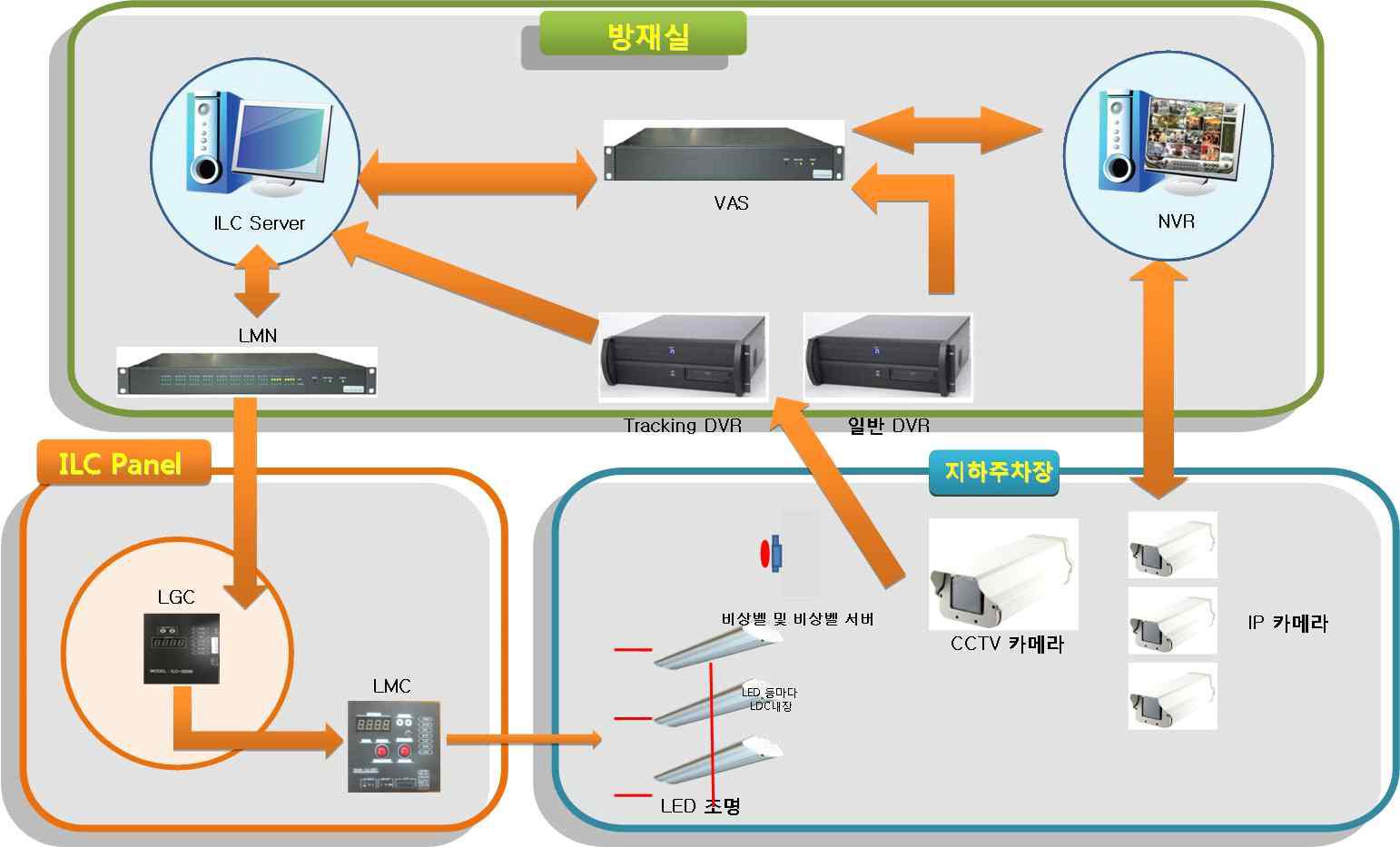 개선된 그린 빌딩을 위한 초절전형 LED 스마트 조명 응용 시스템