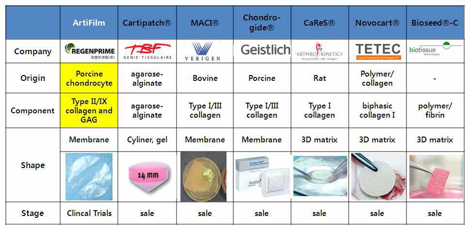 국외에서 개발 중이거나 상용화된 조직재생용 생체막 관련 현황