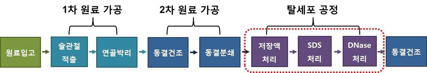 PCP 제조 공정도