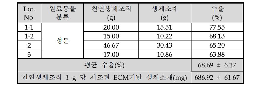 Lot 당 PCP 생산 수율