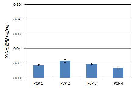 탈세포 공정 후 DNA 잔존량 측정 결과