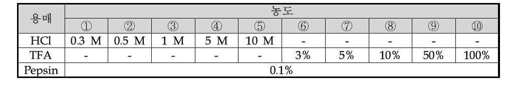 PCP 용액 제조를 위한 산성 수용액 조성