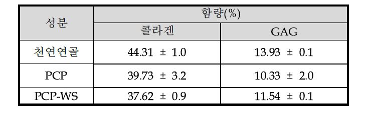 천연연골과 PCP-WS의 주요 성분 함량