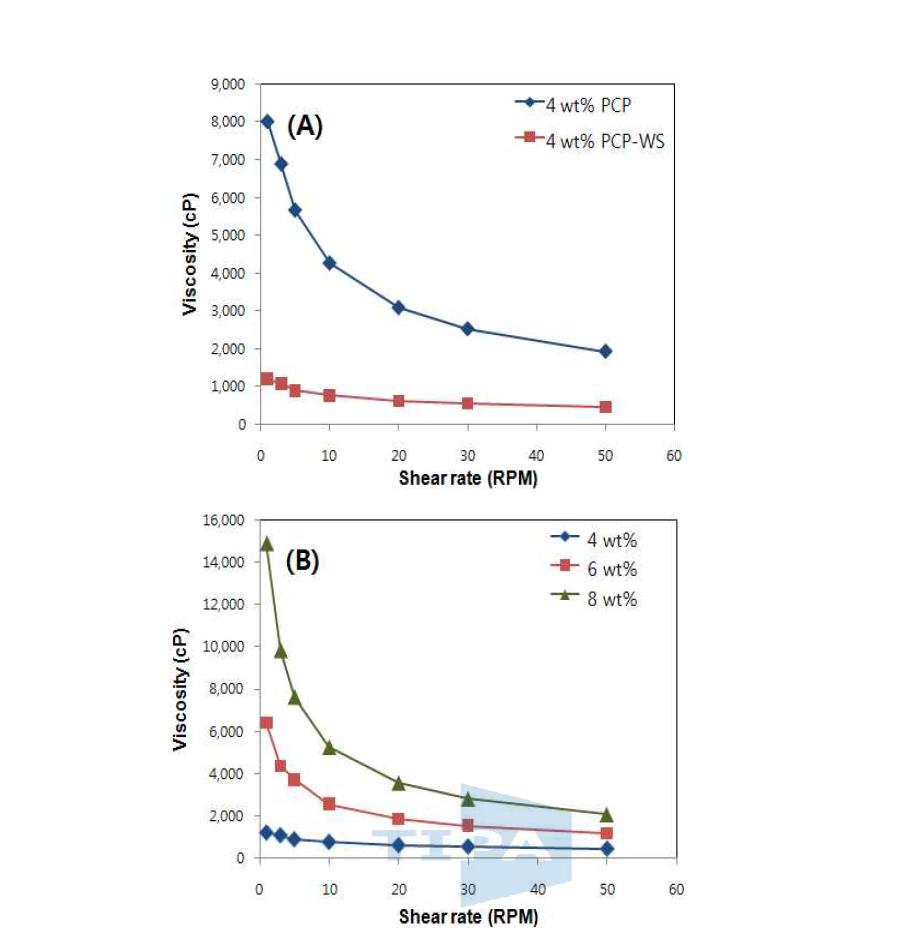 PCP와 PCP-WS의 점도 변화(A)와 PCP-WS 수용액의 농