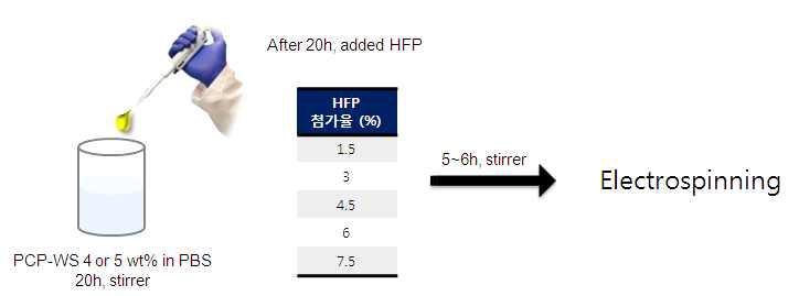 전기방사를 위한 PCP-WS 용액의 제조 개요