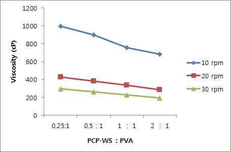 PCP-WS와 PVA 블랜드 용액의 점도 변화