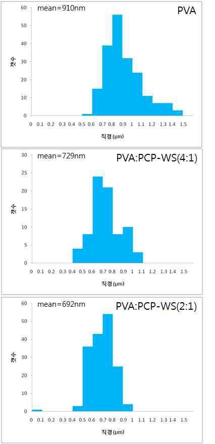 PVA와 PCP-WS 블랜드 나노파이버의 섬유직경 분포