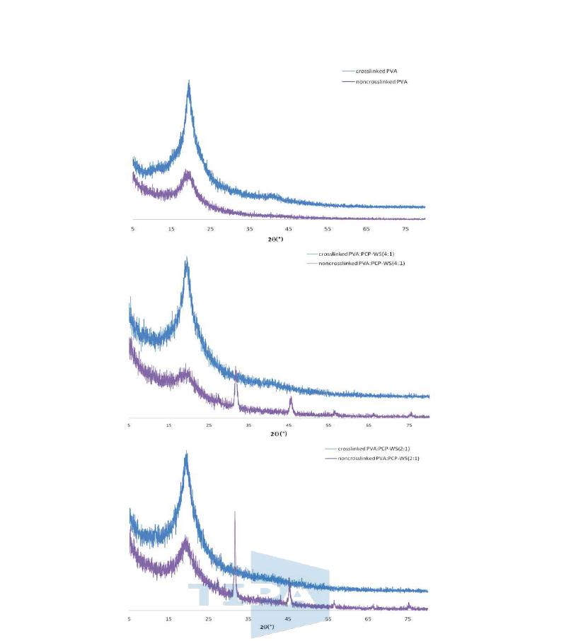 PVA (상), PVA : PCP-WS(4:1) (중) 및 PVA : PCP-WS(2:1) (하) 나노파이버의 가교 전과 후의 XRD spectrum