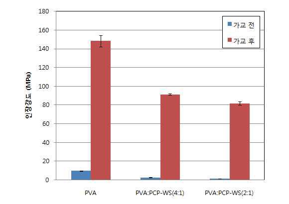 가교 전후의 나노파이버의 인장강도 변화