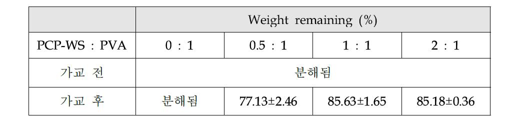 PCP-WS와 PVA 나노섬유막의 weight remaining