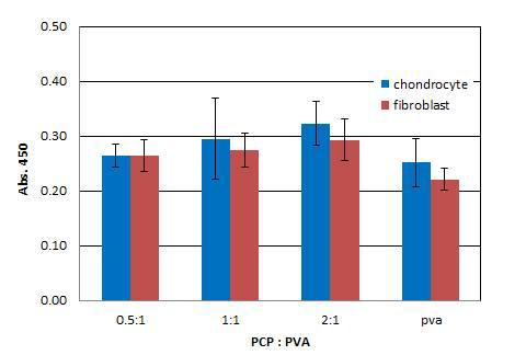 PVA와의 혼합비 별 PCP 나노섬유막의 세포부착력 평가