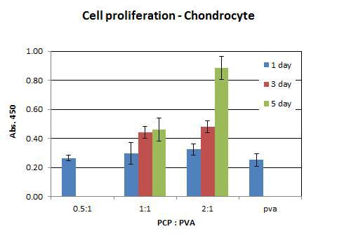 시간 경과에 따른 PCP 나노섬유막에서의 세포 증식률 평가, 대조군: 연골세포