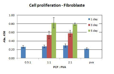 시간 경과에 따른 PCP 나노섬유막에서의 세포 증식률 평가, 실험군: 섬유아세포