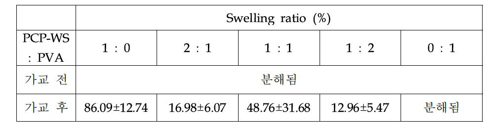 PCP-WS와 PVA 생체의 swelling ratio