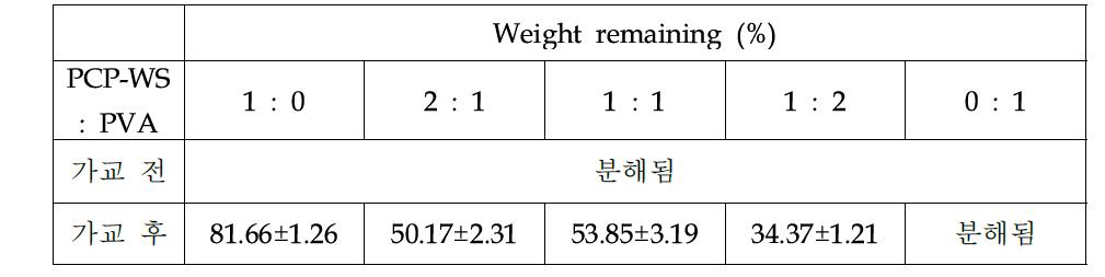 PCP-WS와 PVA 생체의 weight remaining