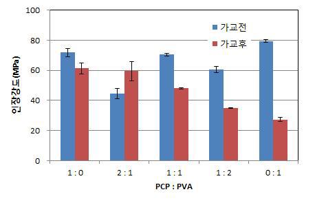 가교 전, 후 PCP 생체막 인장강도