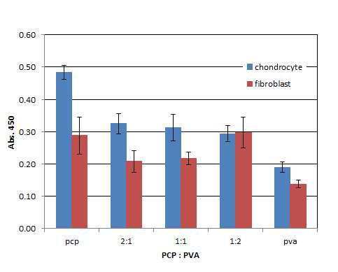 PVA와의 혼합비 별 PCP 생체막의 세포부착력 평가