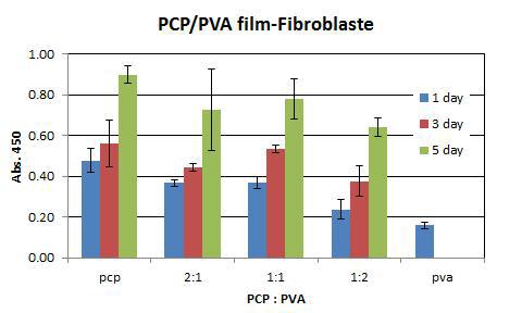 시간 경과에 따른 PCP 생체막에서의 세포 증식률 평가, 대조군: 섬유아세포